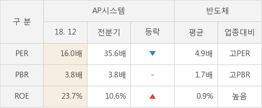 [실적속보]AP시스템, 작년 4Q 영업이익 대폭 하락... 전분기 대비 -64.9%↓ (연결,잠정)