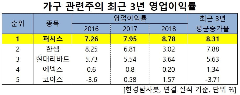 가구 관련주의 영업이익률 순위