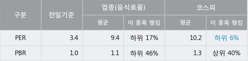 '롯데칠성' 52주 신고가 경신, 전일 종가 기준 PER 3.4배, PBR 1.0배, 저PER