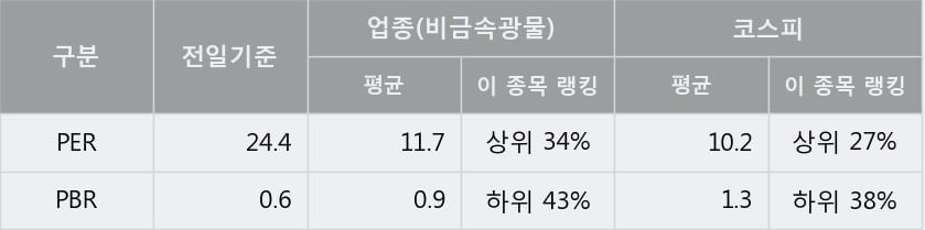 '아세아시멘트' 5% 이상 상승, 주가 반등 시도, 단기 이평선 역배열 구간