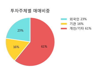 'DB하이텍' 5% 이상 상승, 주가 반등으로 5일 이평선 넘어섬, 단기 이평선 역배열 구간