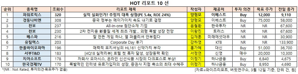 HOT 리포트 10 선