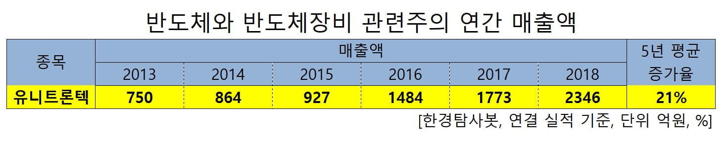 반도체와 반도체장비 관련주의 연간 매출액