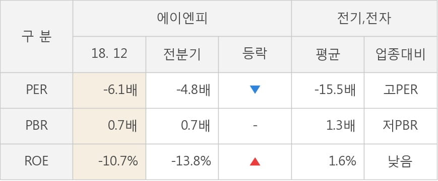 [실적속보]에이엔피, 작년 4Q 매출액 226억원, 영업이익 -18억원... 연결,잠정