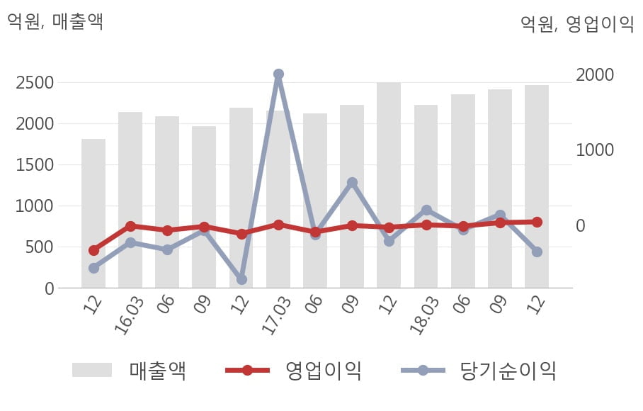 [실적속보]대성산업, 작년 4Q 영업이익 대폭 상승... 전분기보다 35.5% 올라 (연결,잠정)