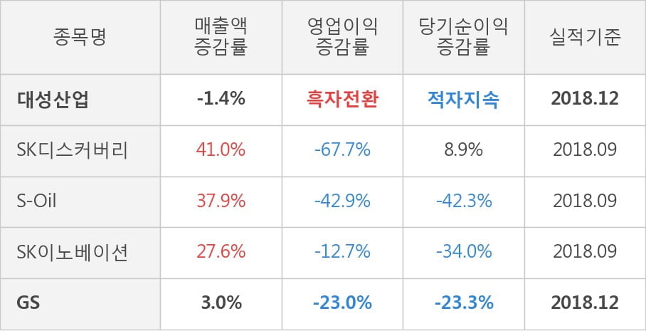 [실적속보]대성산업, 작년 4Q 영업이익 대폭 상승... 전분기보다 35.5% 올라 (연결,잠정)