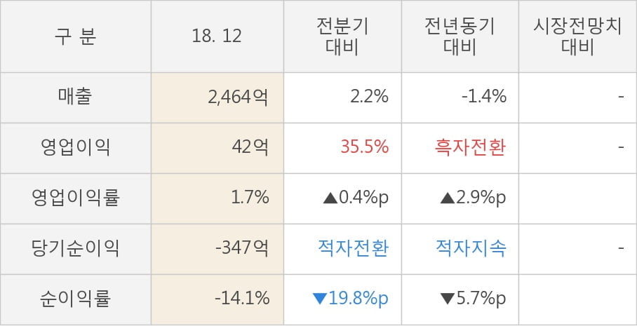 [실적속보]대성산업, 작년 4Q 영업이익 대폭 상승... 전분기보다 35.5% 올라 (연결,잠정)