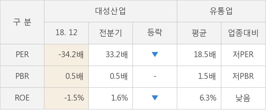 [실적속보]대성산업, 작년 4Q 영업이익 대폭 상승... 전분기보다 35.5% 올라 (연결,잠정)