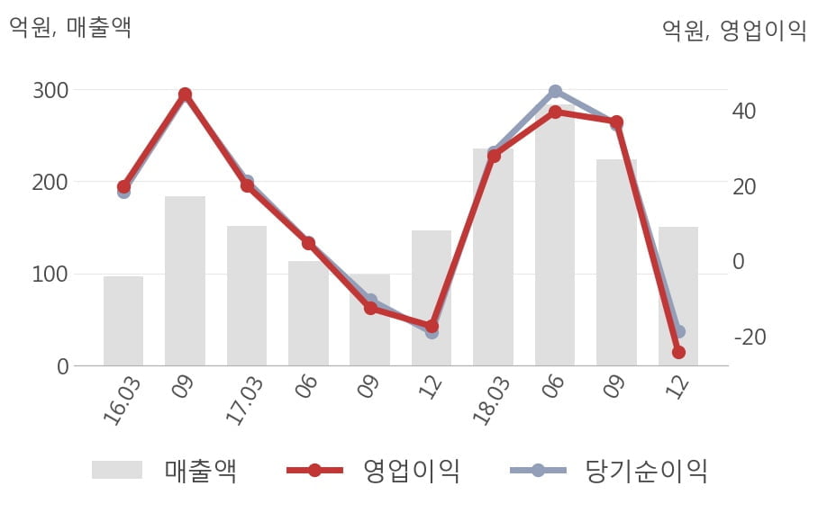 [실적속보]아우딘퓨쳐스, 작년 4Q 영업이익률 전분기보다 큰 폭으로 떨어져... -32.6%p↓ (개별,잠정)