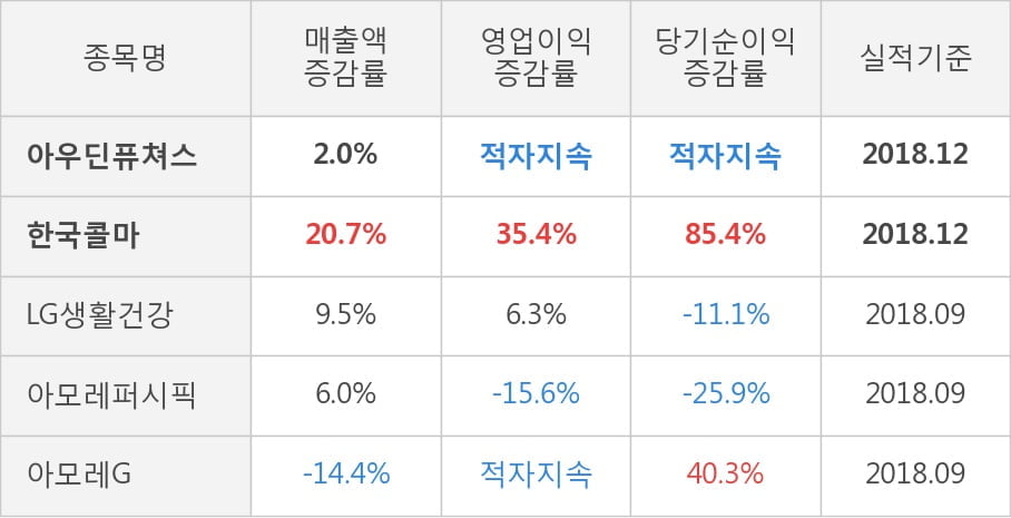 [실적속보]아우딘퓨쳐스, 작년 4Q 영업이익률 전분기보다 큰 폭으로 떨어져... -32.6%p↓ (개별,잠정)