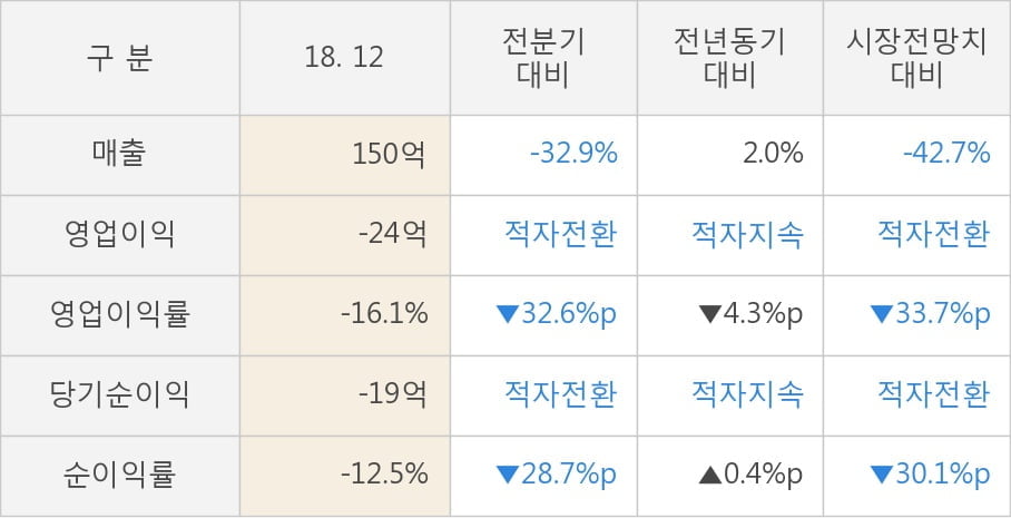 [실적속보]아우딘퓨쳐스, 작년 4Q 영업이익률 전분기보다 큰 폭으로 떨어져... -32.6%p↓ (개별,잠정)