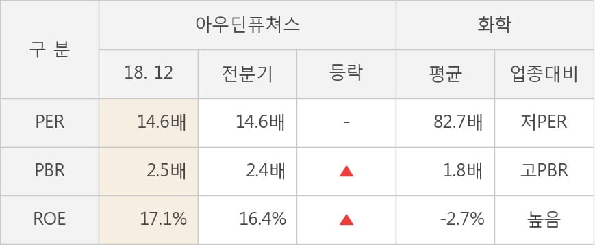 [실적속보]아우딘퓨쳐스, 작년 4Q 영업이익률 전분기보다 큰 폭으로 떨어져... -32.6%p↓ (개별,잠정)