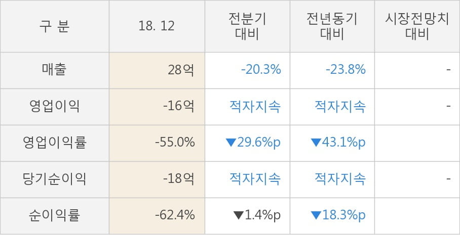 [실적속보]네패스신소재, 작년 4Q 영업이익률 전분기보다 큰 폭으로 떨어져... -29.6%p↓ (개별,잠정)