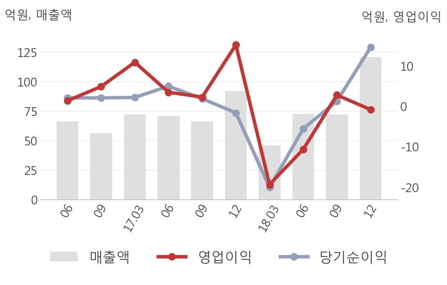 [실적속보]샘코, 작년 4Q 영업이익률 주춤... -4.6%p 하락하며 2분기 연속상승에 제동 (개별,잠정)