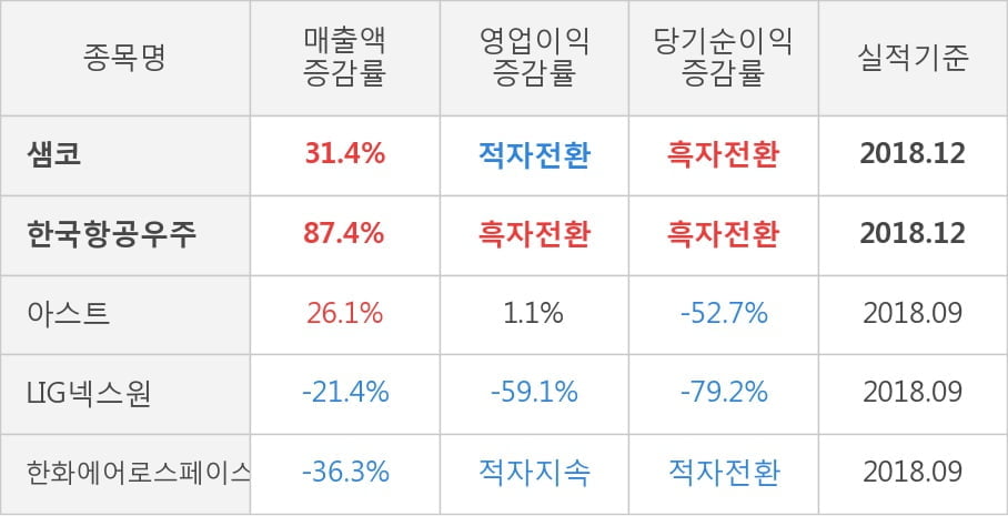 [실적속보]샘코, 작년 4Q 영업이익률 주춤... -4.6%p 하락하며 2분기 연속상승에 제동 (개별,잠정)