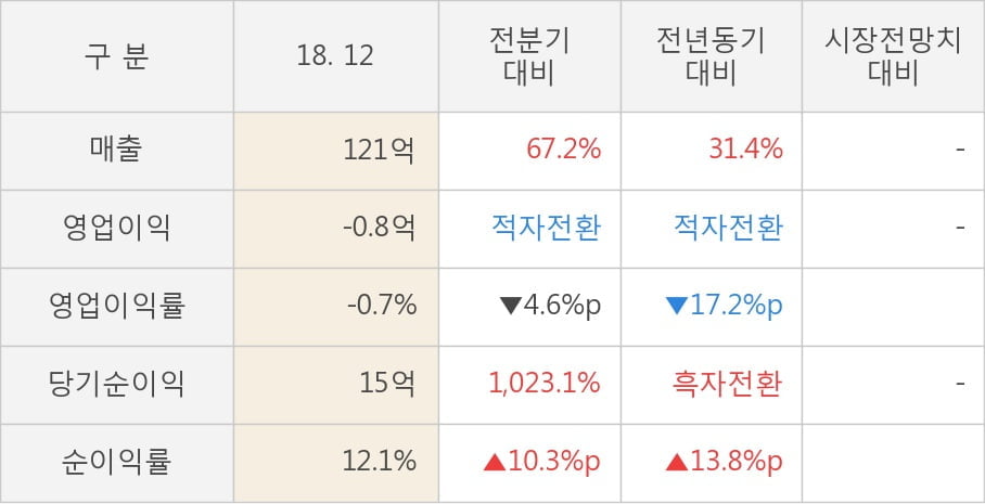 [실적속보]샘코, 작년 4Q 영업이익률 주춤... -4.6%p 하락하며 2분기 연속상승에 제동 (개별,잠정)