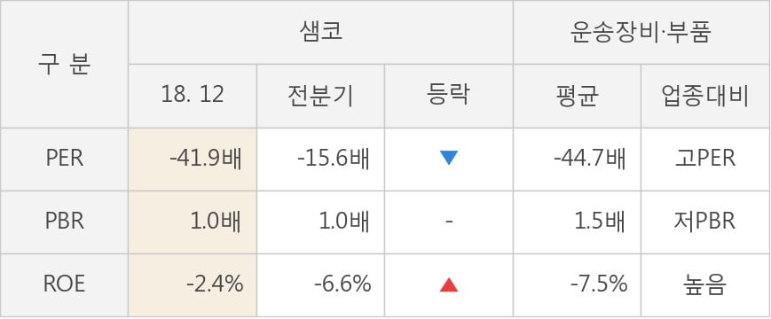 [실적속보]샘코, 작년 4Q 영업이익률 주춤... -4.6%p 하락하며 2분기 연속상승에 제동 (개별,잠정)