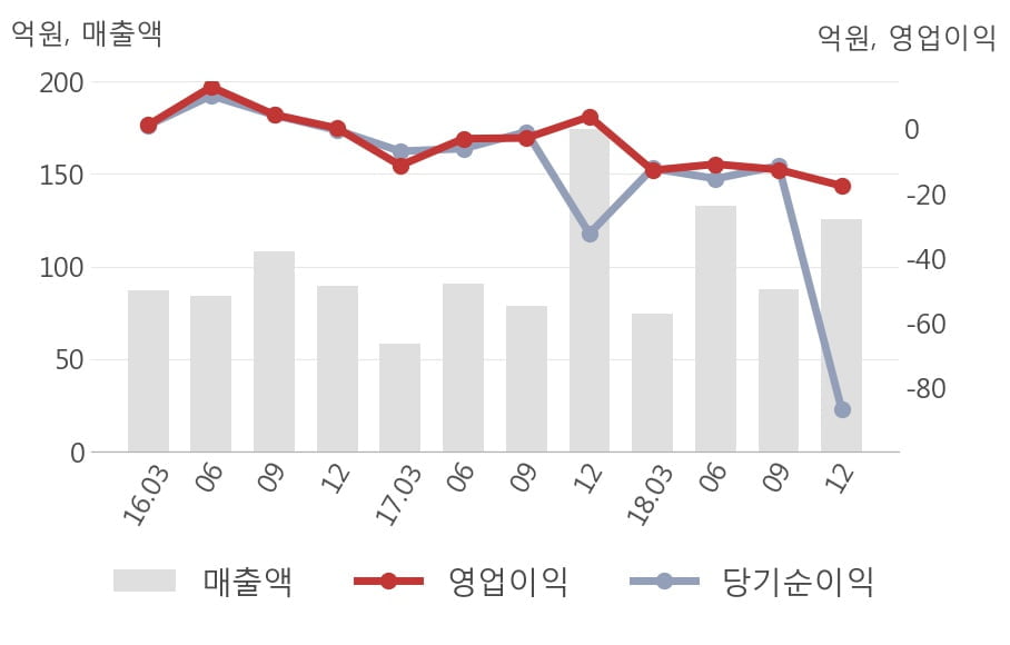 [실적속보]핸디소프트, 작년 4Q 매출액 125억원, 영업이익 -18억원... 연결,잠정