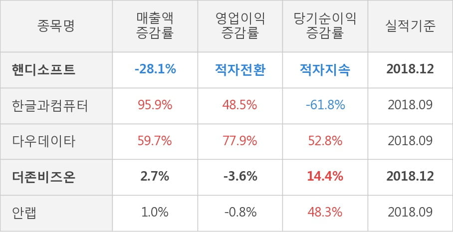 [실적속보]핸디소프트, 작년 4Q 매출액 125억원, 영업이익 -18억원... 연결,잠정