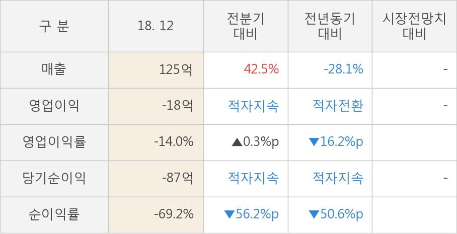 [실적속보]핸디소프트, 작년 4Q 매출액 125억원, 영업이익 -18억원... 연결,잠정