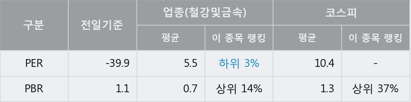 '한국특수형강' 5% 이상 상승, 주가 5일 이평선 상회, 단기·중기 이평선 역배열