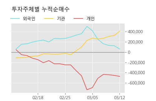 '한올바이오파마' 5% 이상 상승, 주가 상승세, 단기 이평선 역배열 구간