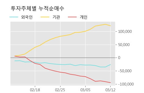 'SK가스' 5% 이상 상승, 전형적인 상승세, 단기·중기 이평선 정배열