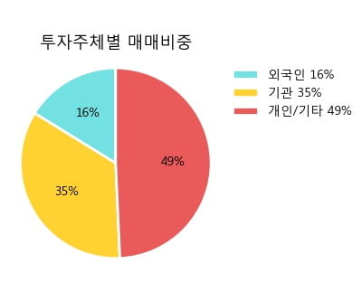 'SK가스' 5% 이상 상승, 전형적인 상승세, 단기·중기 이평선 정배열