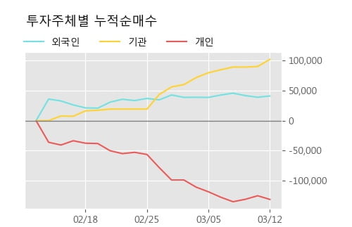 '디바이스이엔지' 10% 이상 상승, 전형적인 상승세, 단기·중기 이평선 정배열