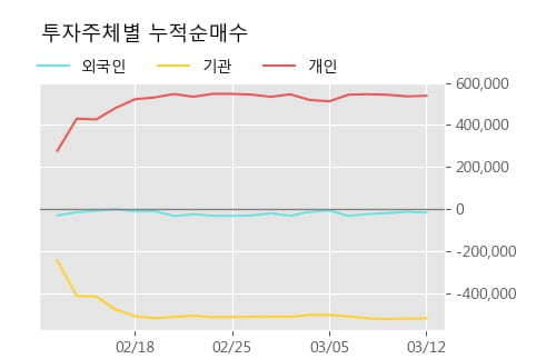 '본느' 10% 이상 상승, 주가 상승세, 단기 이평선 역배열 구간