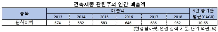 건축제품 관련주의 연간 매출액