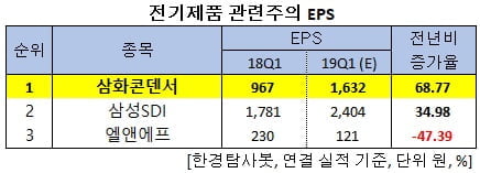 전기제품 관련주의 EPS