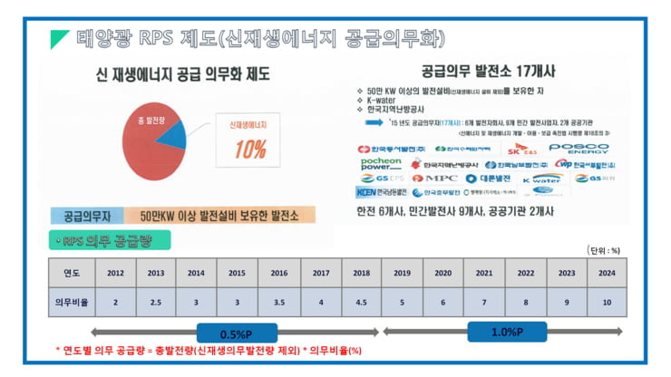 신재생에너지 공급 의무화