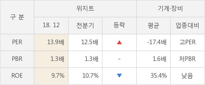 [실적속보]위지트, 작년 4Q 영업이익 대폭 하락... 전분기 대비 -73.3%↓ (연결,잠정)