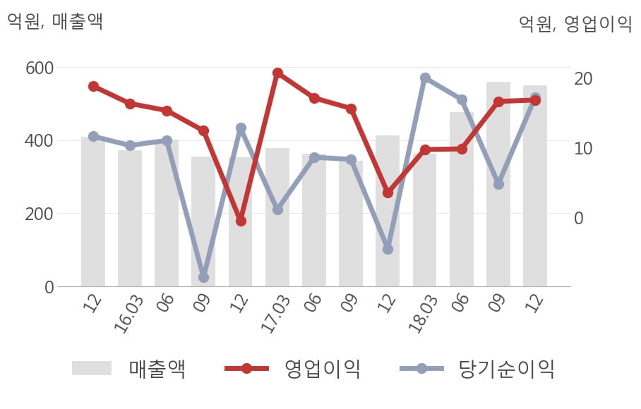 [실적속보]구영테크, 작년 4Q 영업이익 17억 기록, 4분기 연속 상승 중... (연결,잠정)