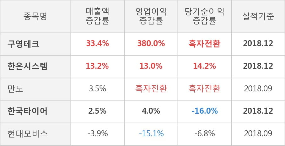 [실적속보]구영테크, 작년 4Q 영업이익 17억 기록, 4분기 연속 상승 중... (연결,잠정)