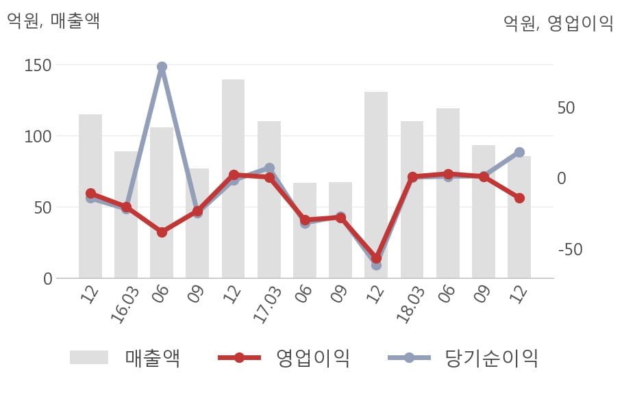 [실적속보]하이트론, 작년 4Q 영업이익률 전분기보다 큰 폭으로 떨어져... -17.6%p↓ (연결,잠정)