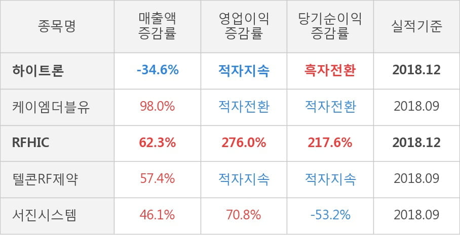 [실적속보]하이트론, 작년 4Q 영업이익률 전분기보다 큰 폭으로 떨어져... -17.6%p↓ (연결,잠정)