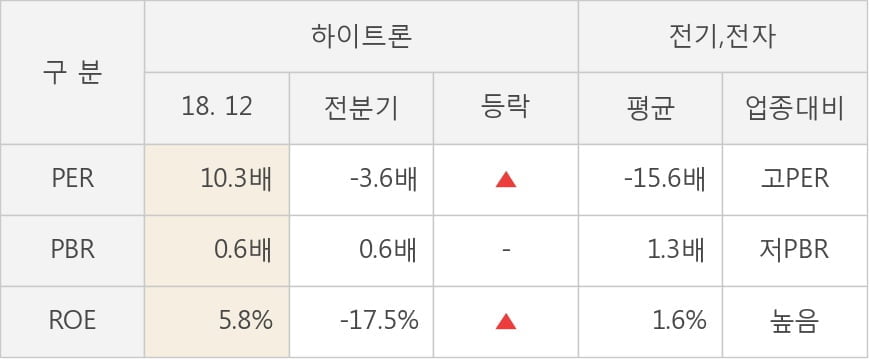 [실적속보]하이트론, 작년 4Q 영업이익률 전분기보다 큰 폭으로 떨어져... -17.6%p↓ (연결,잠정)