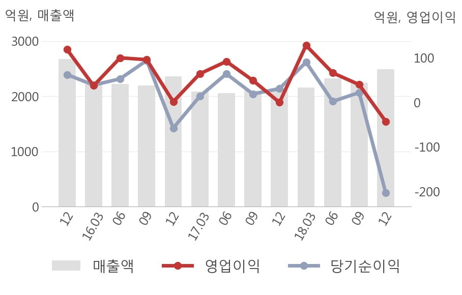 [실적속보]팜스토리, 작년 4Q 영업이익률 3분기 연속 하락세... -3.5%p↓ (연결,잠정)