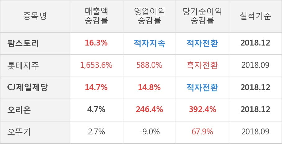 [실적속보]팜스토리, 작년 4Q 영업이익률 3분기 연속 하락세... -3.5%p↓ (연결,잠정)