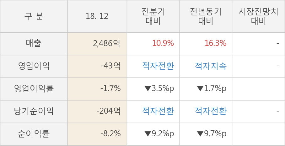 [실적속보]팜스토리, 작년 4Q 영업이익률 3분기 연속 하락세... -3.5%p↓ (연결,잠정)