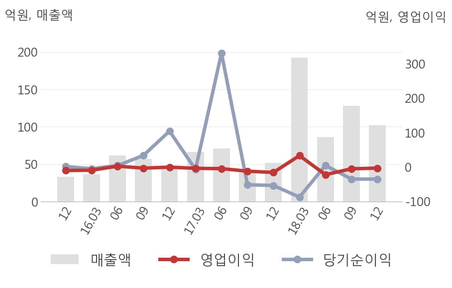 [실적속보]한일진공, 작년 4Q 매출액 103억원, 영업이익 -3.0억원... 연결,잠정