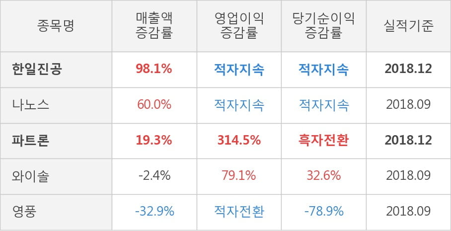 [실적속보]한일진공, 작년 4Q 매출액 103억원, 영업이익 -3.0억원... 연결,잠정