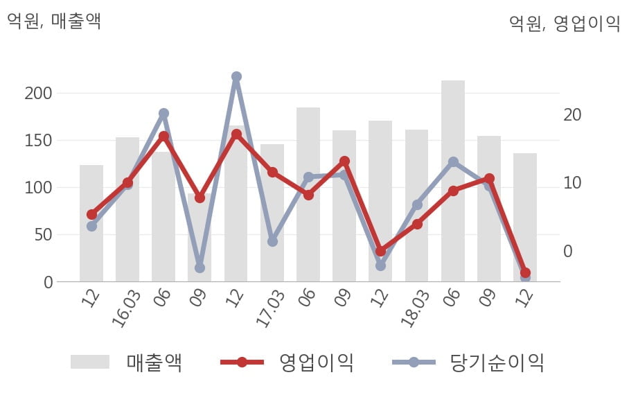 [실적속보]하이텍팜, 작년 4Q 영업이익률 주춤... -9.2%p 하락하며 3분기 연속상승에 제동 (개별,잠정)