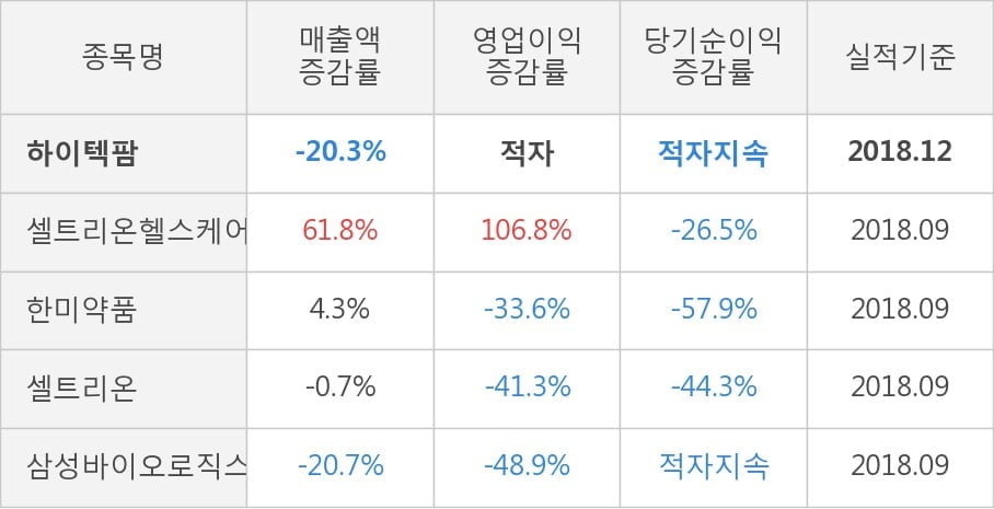 [실적속보]하이텍팜, 작년 4Q 영업이익률 주춤... -9.2%p 하락하며 3분기 연속상승에 제동 (개별,잠정)