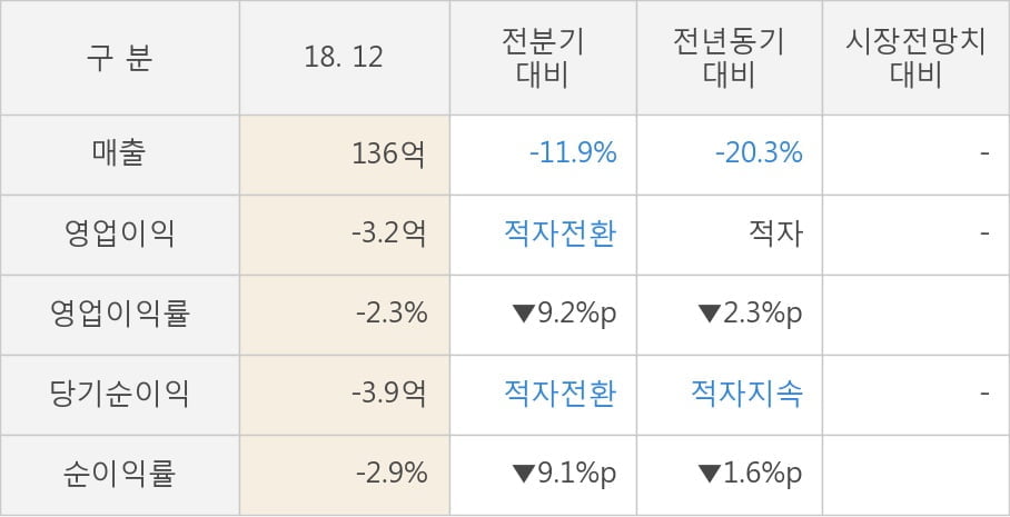 [실적속보]하이텍팜, 작년 4Q 영업이익률 주춤... -9.2%p 하락하며 3분기 연속상승에 제동 (개별,잠정)