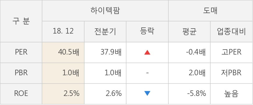 [실적속보]하이텍팜, 작년 4Q 영업이익률 주춤... -9.2%p 하락하며 3분기 연속상승에 제동 (개별,잠정)