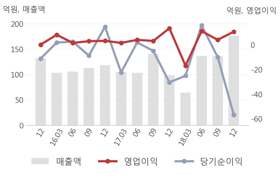 [실적속보]뉴로스, 작년 4Q 영업이익 전년동기 대비 대폭 하락... -20.6%↓ (연결,잠정)