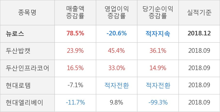 [실적속보]뉴로스, 작년 4Q 영업이익 전년동기 대비 대폭 하락... -20.6%↓ (연결,잠정)